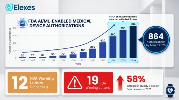 FDA AI ML device authorizations growth timeline and Warning Letter enforcement statistics