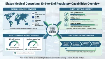 Elexes Medical Consulting regulatory services dashboard showing global client coverage and audit outcomes