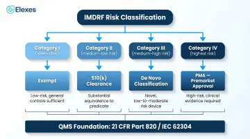 SaMD regulatory pathway selection flowchart from IMDRF classification to FDA submission