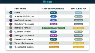 Top 10 SaMD regulatory consulting firms comparison by specialty and best-fit use case