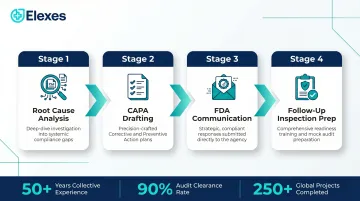 Four-stage FDA warning letter response process from root cause analysis to inspection prep