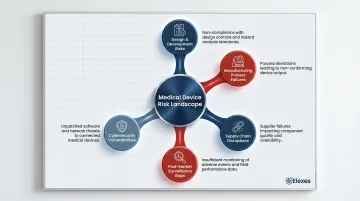 Five medical device risk categories addressed by risk-based internal audit programs