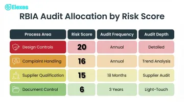 Risk-based audit plan process area scoring frequency and depth allocation table