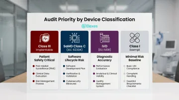 Medical device classification audit priority comparison across Class I Class III SaMD and IVD