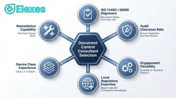 Six-criteria framework for selecting a medical device document control consulting firm