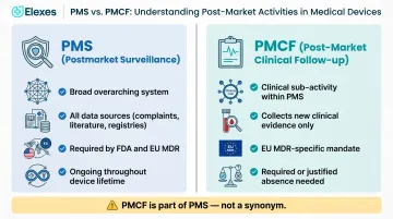 PMS versus PMCF key differences scope clinical data and EU MDR requirements comparison
