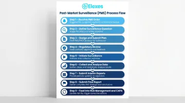 9-step postmarket surveillance workflow from FDA order to risk management update