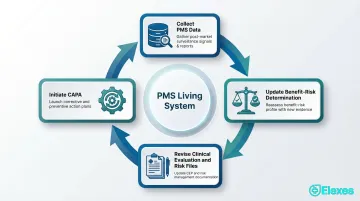 PMS continuous quality feedback loop updating risk management and clinical evaluation