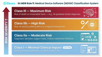 EU MDR Rule 11 software classification tiers from Class I to Class III by clinical risk