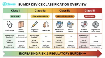 EU MDR four device class comparison infographic Class I through III regulatory requirements