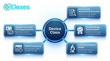 Medical device classification impact on conformity assessment pathway and regulatory obligations diagram