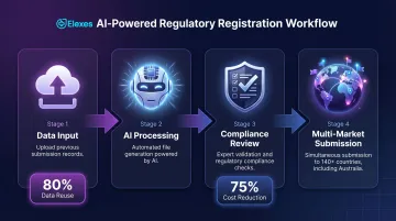 AI-powered regulatory compliance platform workflow for global medical device registration