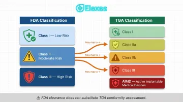 TGA versus FDA medical device classification system comparison infographic