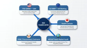 ISO 13485 global certification requirements across five major regulatory markets