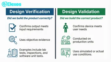 Design verification versus design validation side-by-side comparison infographic for FDA compliance