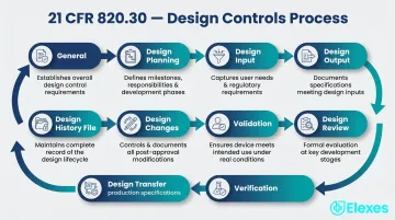 10-element 21 CFR 820.30 design controls closed-loop process flow diagram