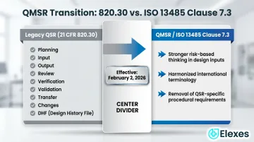 21 CFR 820.30 versus ISO 13485 Clause 7.3 QMSR transition comparison infographic