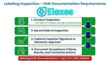 Device History Record labeling inspection documentation requirements process flow infographic