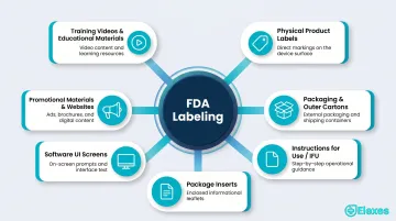 Seven types of FDA medical device labeling materials beyond physical product label