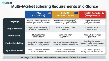 FDA EU MDR and Health Canada medical device labeling requirements side-by-side comparison chart