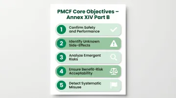 Five core PMCF objectives under EU MDR Annex XIV Part B process diagram