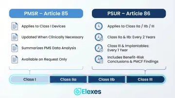 PMSR versus PSUR reporting requirements by EU MDR device class comparison