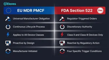 EU MDR PMCF versus FDA Section 522 post-market clinical requirements comparison table