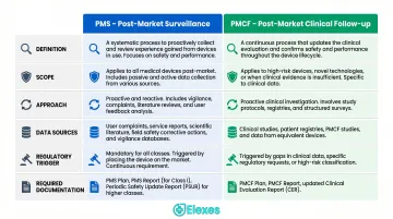 PMS versus PMCF side-by-side regulatory comparison infographic for medical devices