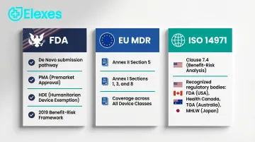 Medical device benefit-risk analysis regulatory requirements across FDA EU MDR and ISO 14971