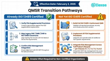 QMSR transition roadmap comparing ISO 13485 certified versus non-certified manufacturer requirements