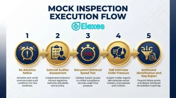 5-step unannounced mock FDA inspection process flow with timing benchmarks
