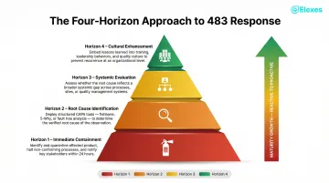 Four-horizon FDA 483 response framework from immediate containment to cultural enhancement