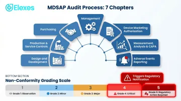 MDSAP seven audit chapters and five-grade non-conformity scoring system overview