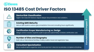 Five key ISO 13485 certification cost drivers from device risk to consultant expertise