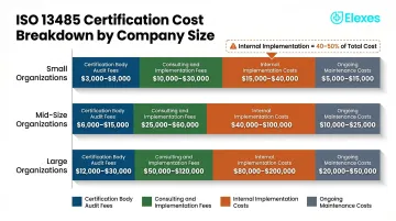 ISO 13485 total certification cost breakdown across four components by company size