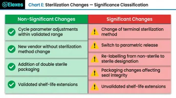 Significant versus non-significant sterilization changes comparison chart for legacy devices