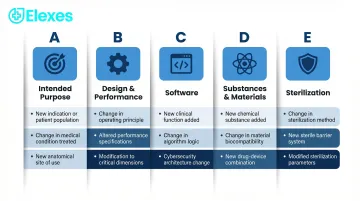 MDCG 2020-3 five sub-charts A through E significant change categories overview