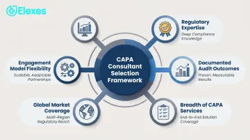 Five evaluation criteria framework for selecting top CAPA management consultants medical devices