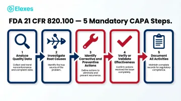 FDA 21 CFR 820.100 CAPA five-step compliance process flow infographic