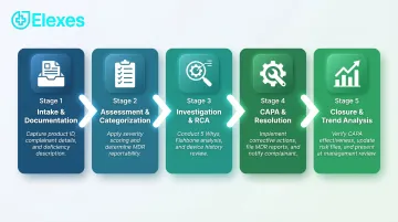 Five-step medical device complaint handling process flow from intake to continuous improvement