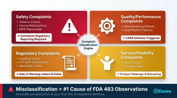 Four medical device complaint types categorized by severity and MDR reporting impact