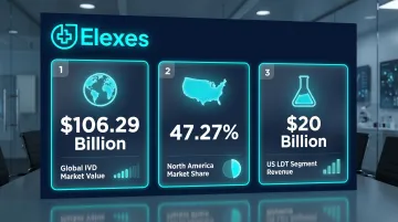 US IVD market size statistics showing North America share and LDT revenue 2025