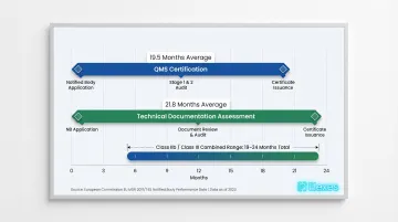 EU MDR certification timeline showing average months for QMS and technical documentation assessment
