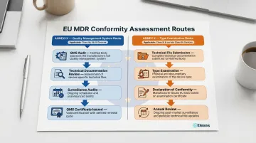 EU MDR conformity assessment pathway comparison Annex IX versus Annex X routes infographic