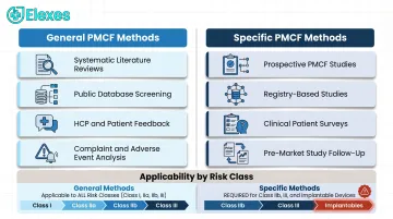 General versus specific PMCF data collection methods comparison by device risk class