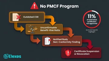 EU MDR PMCF non-compliance consequences cascade leading to certificate suspension