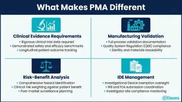 Four core PMA submission domains clinical manufacturing risk IDE requirements