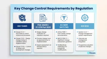 Global change control regulatory standards comparison ISO FDA EU MDR ICH Q10