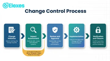 5-step change control process flow from initiation to verification and closure