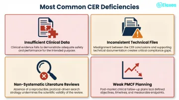 Four most common CER deficiency types found in medical device regulatory submissions